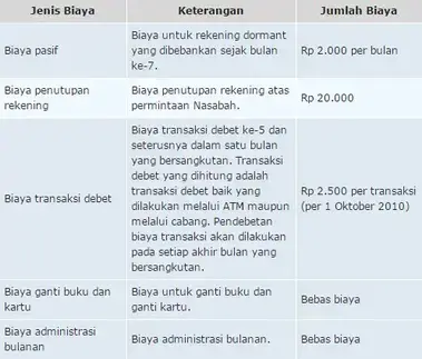 Tidak dapat dilakukan penarikan dana selama jangka waktu menabung. Syarat Buka Rekening Kelebihan Kekurangan Tabunganku Bca