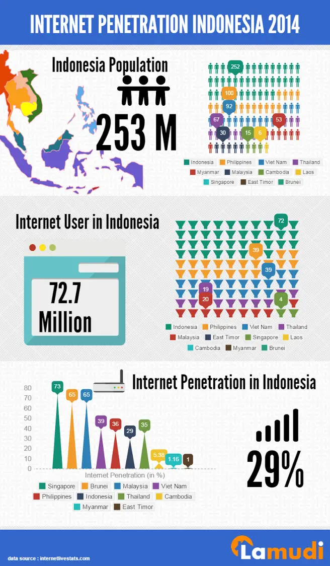 Internet Penetration Indonesia 2014