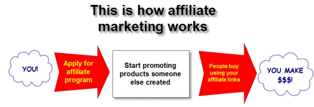 how-does-affiliate-marketing-work