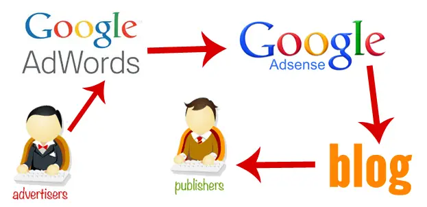 Alur Google AdSense