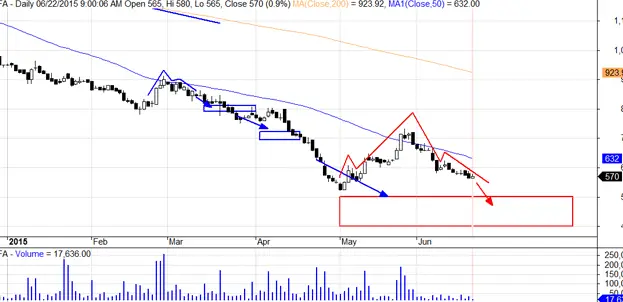 Analisa Teknikal Saham