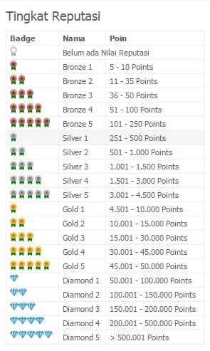 Cara Belanja di Tokopedia Yang Aman Dari Penipuan Tingkat Reputasi Toko