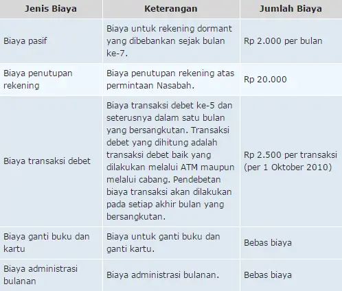 Biaya Rekening TabunganKu