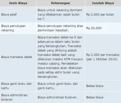 Syarat Buka Rekening Kelebihan Kekurangan Tabunganku Bca