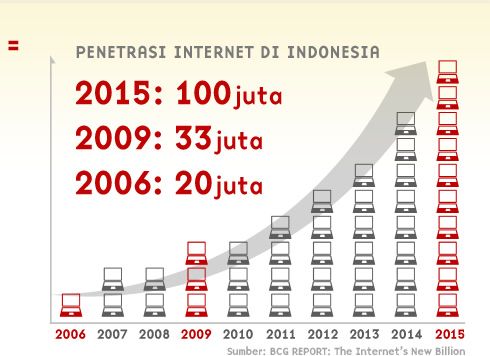 Penetrasi Internet Indonesia