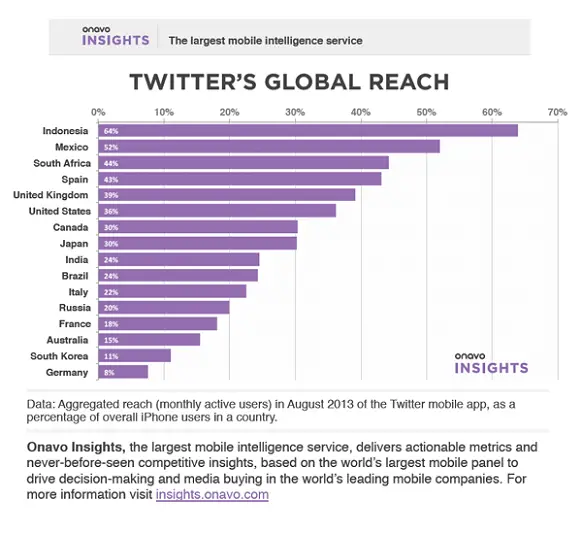 Reach Twitter Indonesia