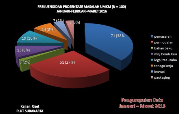 Kajian Riset PLUT Surakarta