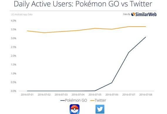 Pokemon Go vs Twitter