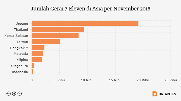 Jumlah Gerai Sevel di Indonesia