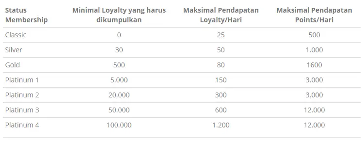 Tabel Status Membership