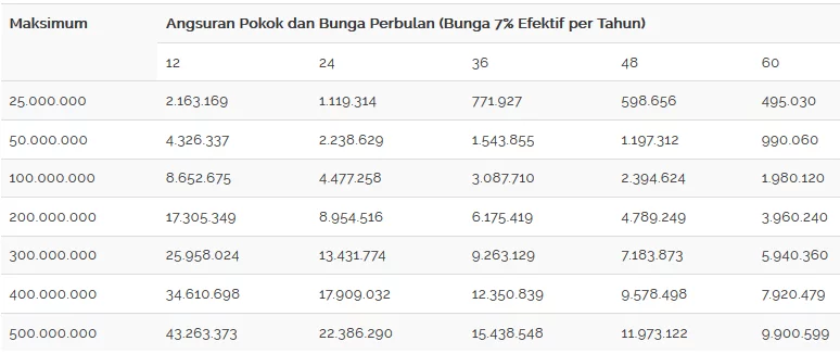 Tabel dan Syarat Pengajuan Kredit Usaha Rakyat (KUR) BNI Tabel Perhitungan KUR BNI