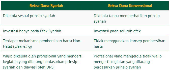 Reksadana Syariah vs Konvensional