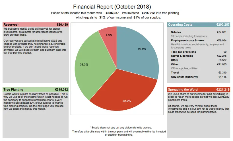 Financial Report - Ecosia