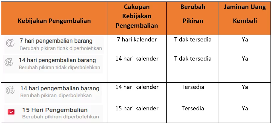 Solusi Barang Tidak Sesuai Saat Belanja di Lazada dengan Sistem COD Jaminan Pengembalian Produk