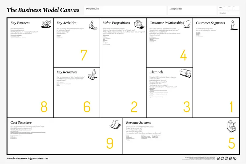 Membuat Kedai Kopi - Bisnis Model Canvas