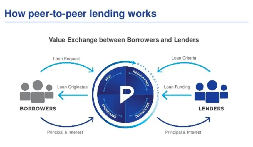 Cara-Kerja-P2P-Lending