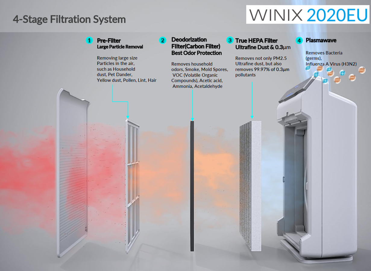 WINIX 2020EU, Air Purifier Untuk Ruangan Besar di Bisnis Anda Sistem Filtrasi Air Purifier WINIX 2020EU