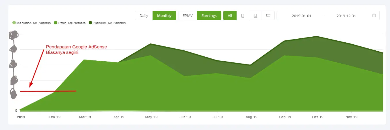 Sumber Penghasilan Blog Selain Google AdSense, Naik 3X Lipat Penghasilan Ezoic