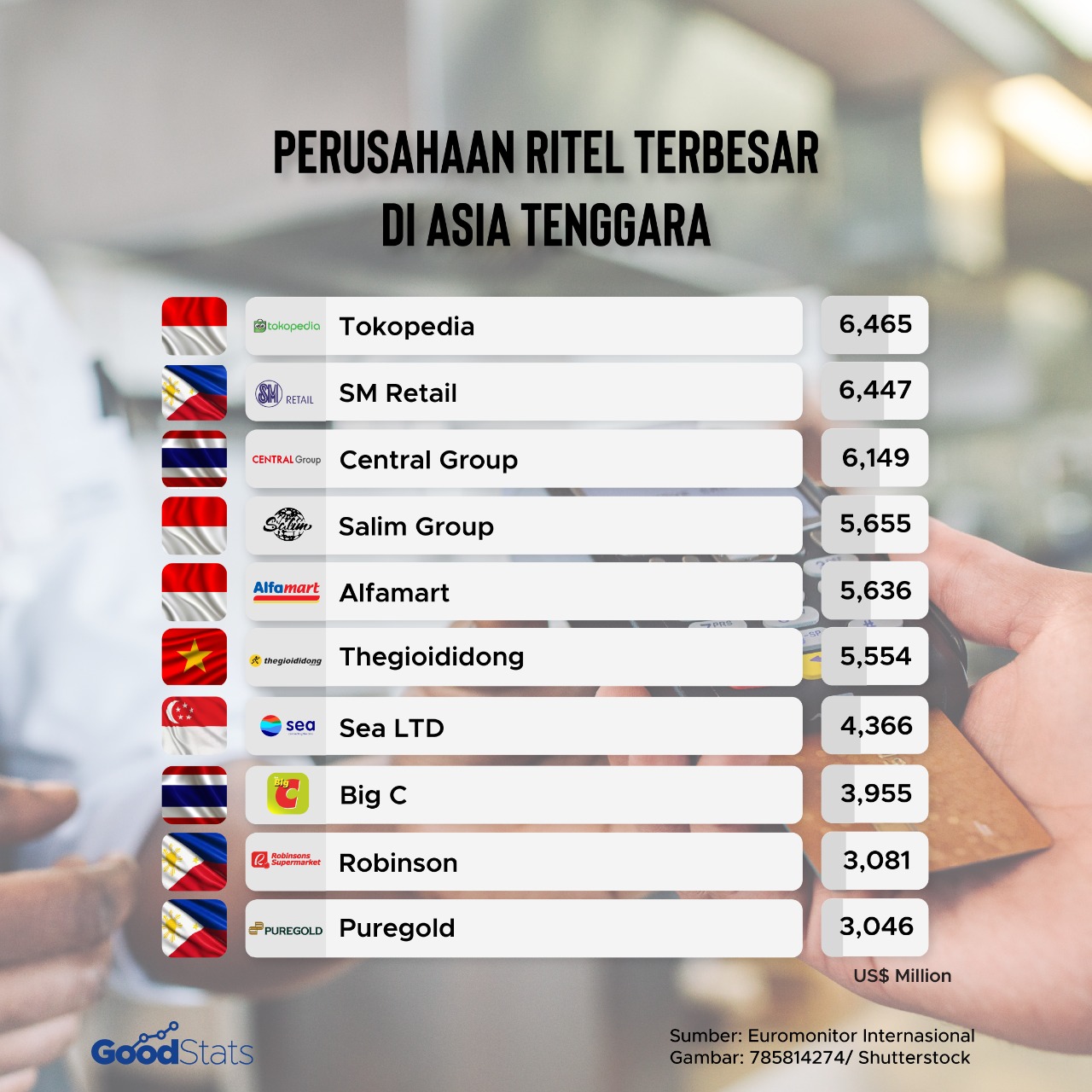 Perusahaan Retail Terbesar di Asia Tenggara