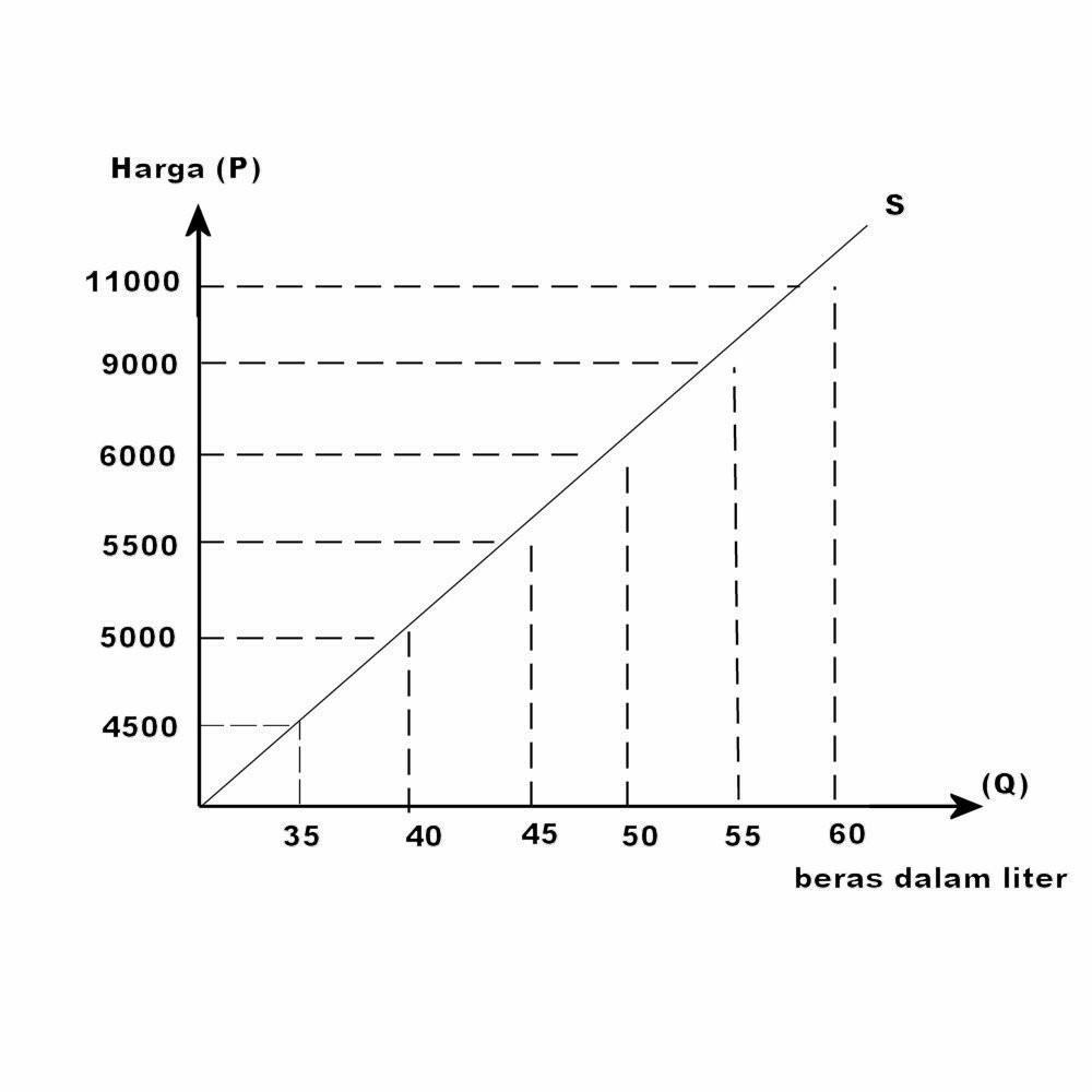 Kurva Penawaran