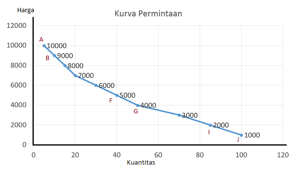 Kurva Permintaan