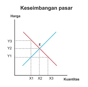 Perbedaan Kurva Permintaan dan Penawaran, Beserta Contoh! Titik keseimbangan pasar